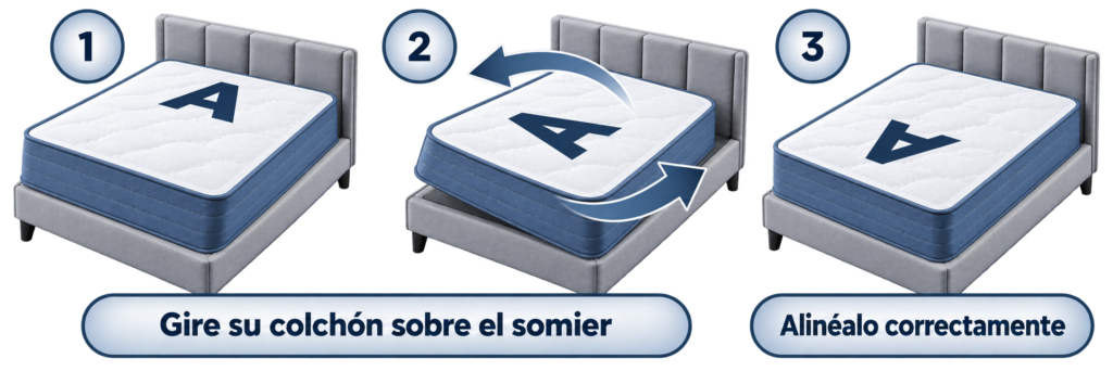 Secuencia de tres viñetas que muestra cómo girar el colchón sobre el somier y alinearlo correctamente.